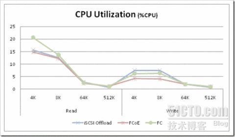 iSCSI、FCoE 和 FC 的性能比较_dell_04