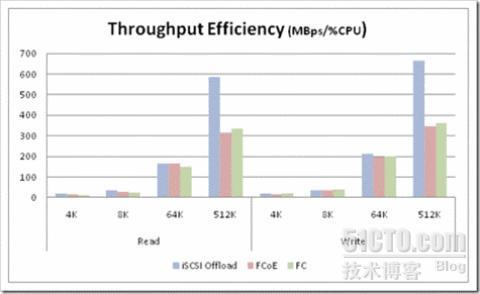 iSCSI、FCoE 和 FC 的性能比较_职场_05