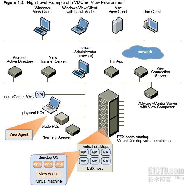 VMware View 4.x版本通讯端口_职场