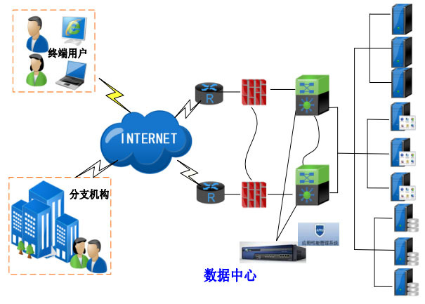 应用性能管理解决方案_性能管理