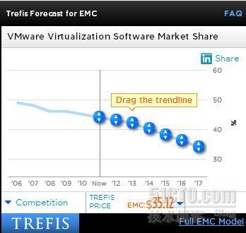 VMware在服务器虚拟化市场份额下降_XenServe