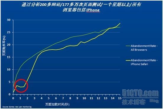 提升移动Web体验，最大化移动商机_职场_09