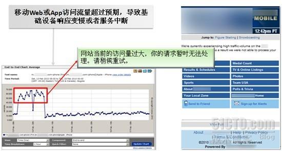 提升移动Web体验，最大化移动商机_用户体验_10