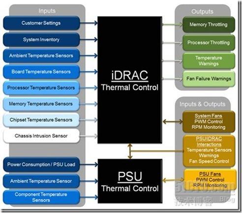 PowerEdge服务器的热控制_职场