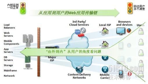 提升移动Web体验，最大化移动商机_用户体验_11