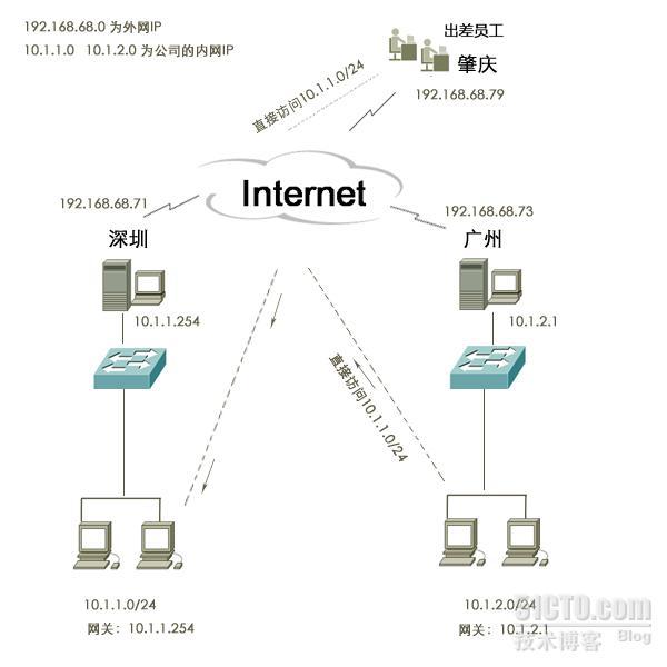 openvpn实现两地内网互访_两地内网互访