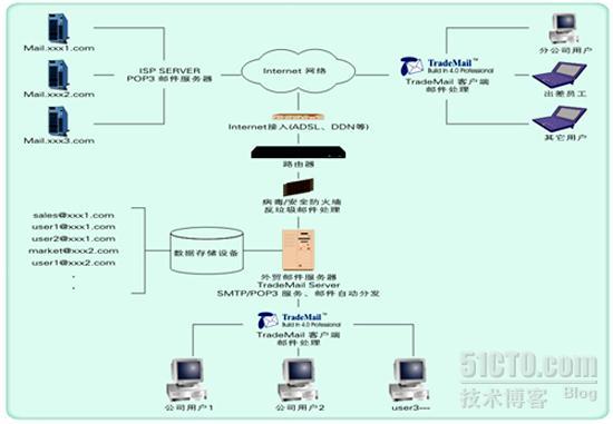 五款常用邮件管理系统评测_休闲_05