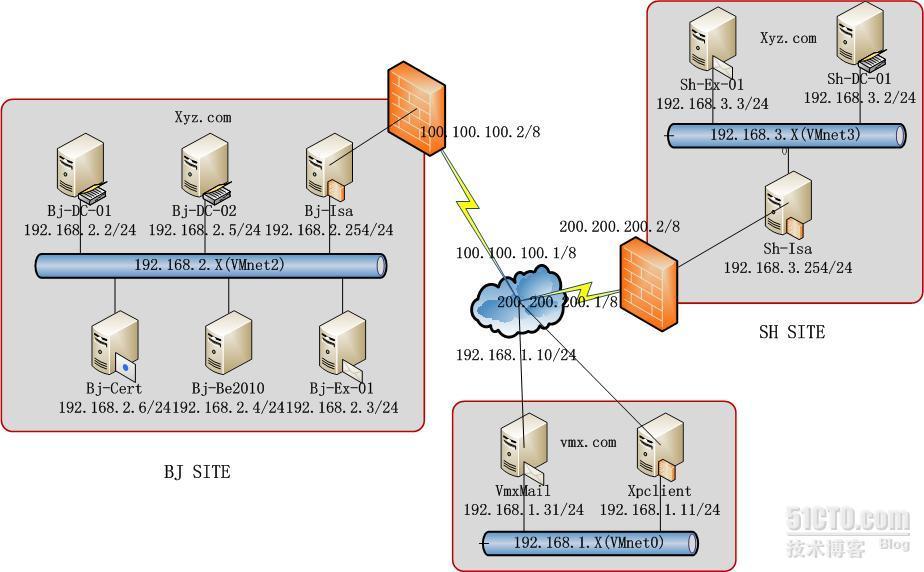 Windows 2003活动目录单域双站点实验环境搭建_活动目录