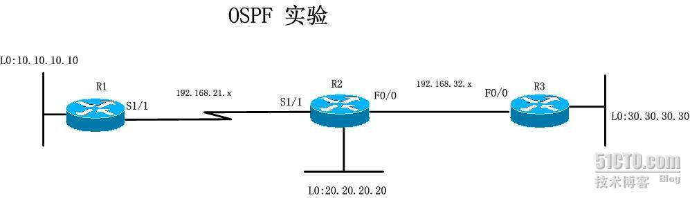 ospf配置实验_休闲