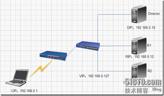 集群之LVS（负载均衡）详解_lvs_06