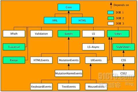 DOM(W3C)_DOM