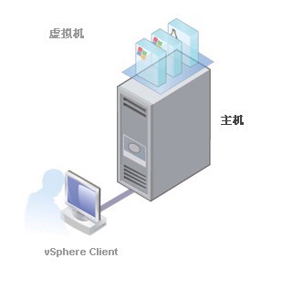 vSphere系列二 ---VMware vSphere Client安装_休闲_02