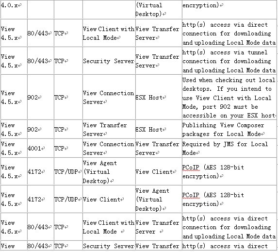 VMware View 4.x版本通讯端口_休闲_03