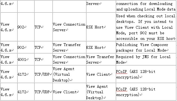 VMware View 4.x版本通讯端口_view端口_04