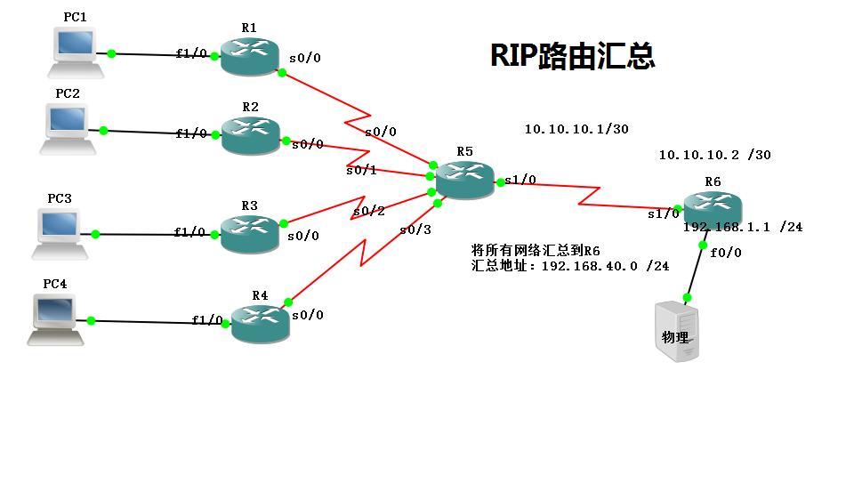 RIP路由汇总_职场