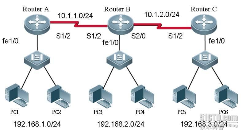 OSPF路由_OSPF