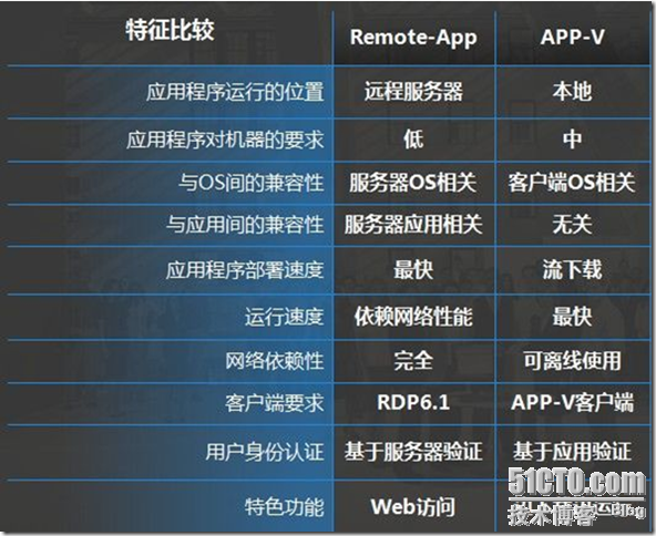 APP-V与RemotoAPP_职场