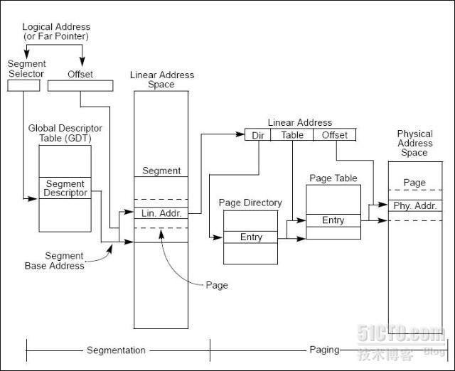 IA-32系统编程指南 - 第三章 保护模式的内存管理【1】  _系统编程