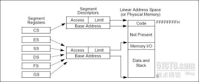 IA-32系统编程指南 - 第三章 保护模式的内存管理【1】  _职场_03
