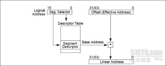 IA-32系统编程指南 - 第三章 保护模式的内存管理【1】  _操作系统_05