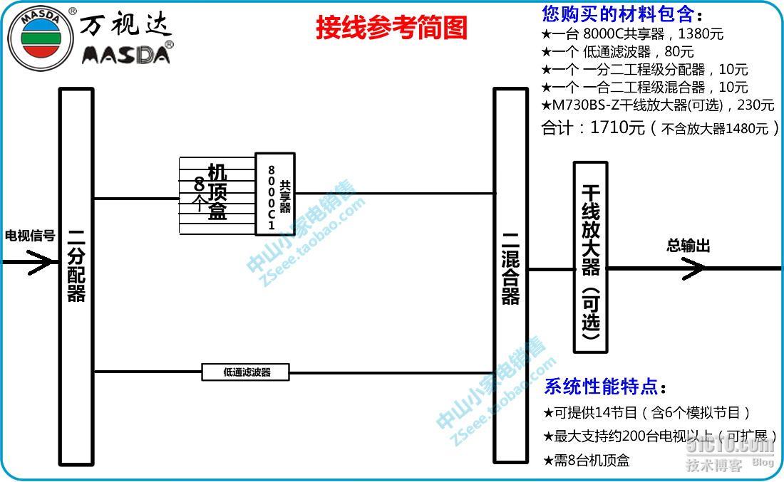 数字电视共享器调试说明_频段