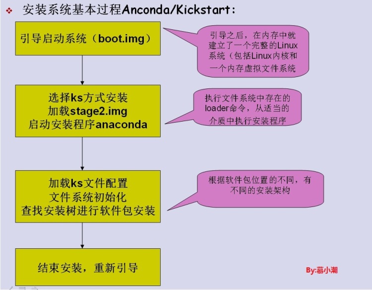Kickstart/Anaconda实现自动化安装原理探究_休闲_05