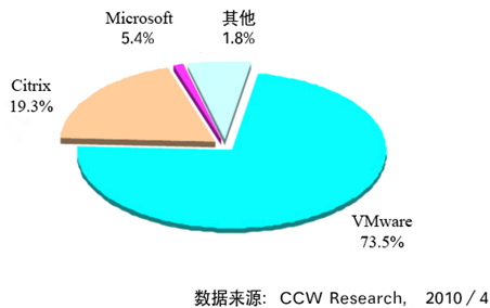 谁才是虚拟化领域的强者_竞争_03