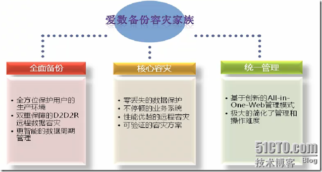 爱数之备份软件_职场