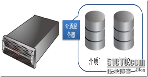 爱数之介质服务器及介质同步技术_客户端