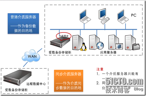 爱数之介质服务器及介质同步技术_客户端_02