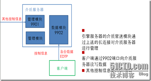 爱数之介质服务器及介质同步技术_休闲_03