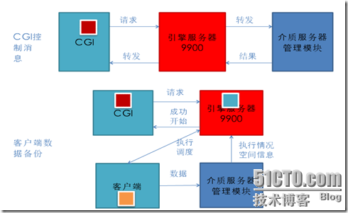 爱数之介质服务器及介质同步技术_客户端_04