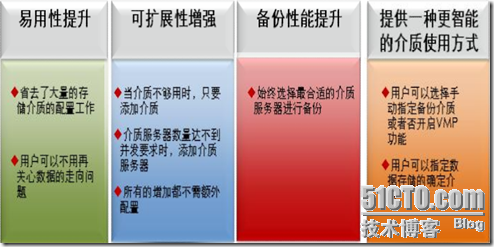 爱数之介质服务器及介质同步技术_客户端_06