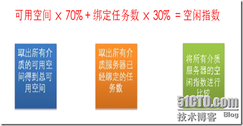 爱数之介质服务器及介质同步技术_客户端_07