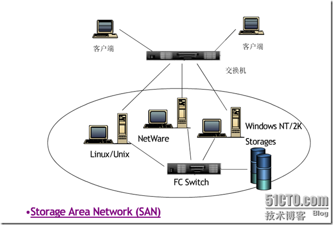 存储基础知识_服务器_03