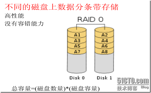 存储基础知识_计算机_07