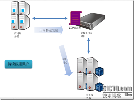 爱数之CDP应用容灾_休闲_07