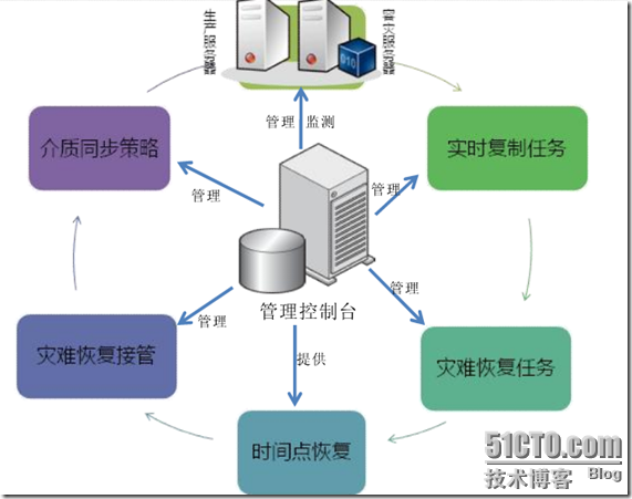 爱数之CDP应用容灾_style_09