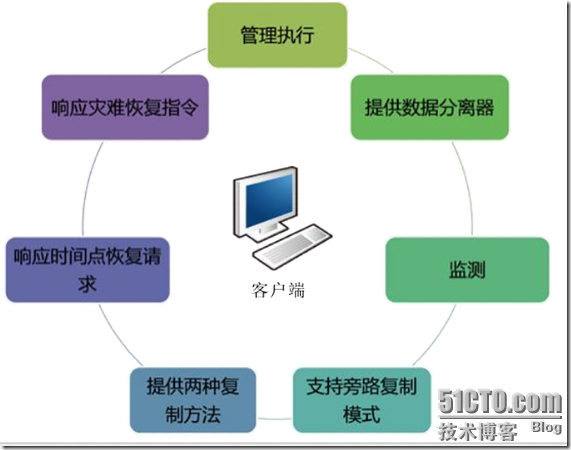 爱数之CDP应用容灾_blank_10