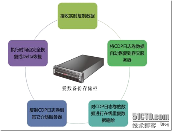 爱数之CDP应用容灾_blank_11