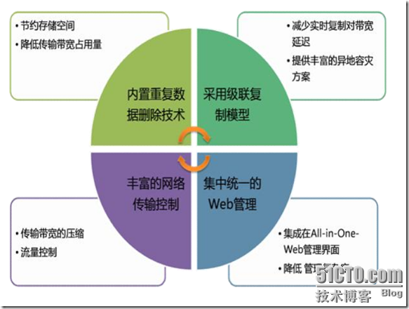 爱数之CDP应用容灾_职场_15