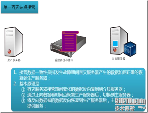 爱数之CDP应用容灾_时间_19