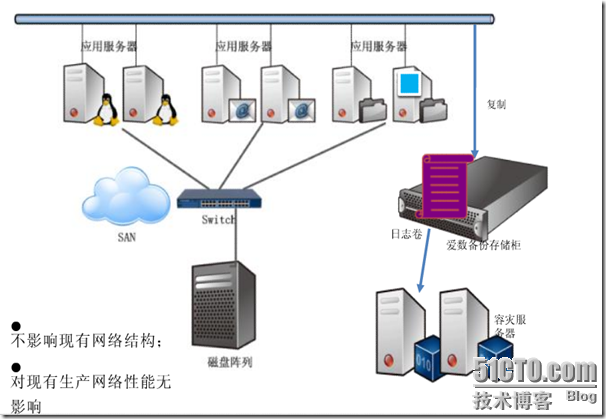 爱数之CDP应用容灾_style_24