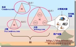 全局组，通用组，和域本地组的区别_style_02