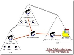 全局组，通用组，和域本地组的区别_计算机_05