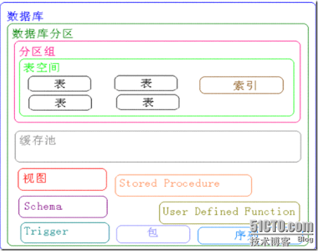 爱数之DB2备份与恢复_休闲