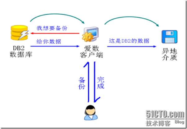 爱数之DB2备份与恢复_数据库_04