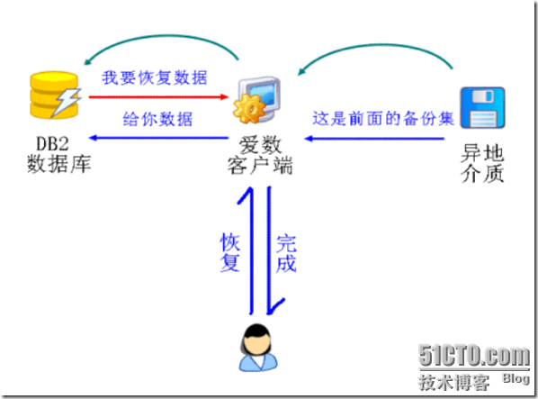 爱数之DB2备份与恢复_用户_05