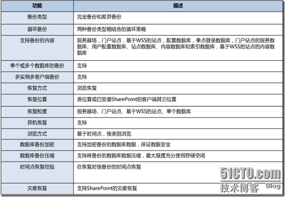 爱数之SharePoint备份与恢复_职场_07