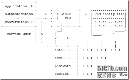 基于PAM认证方式详解_PAM_06